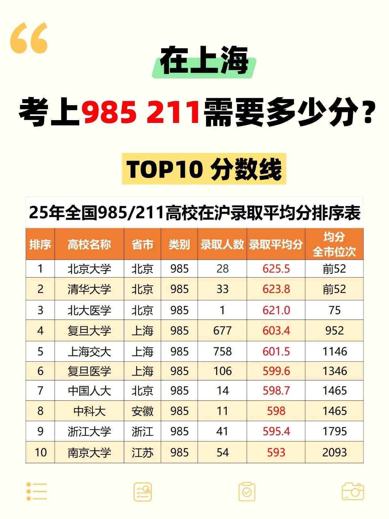 在上海，&hellip;&hellip;,211难吗？