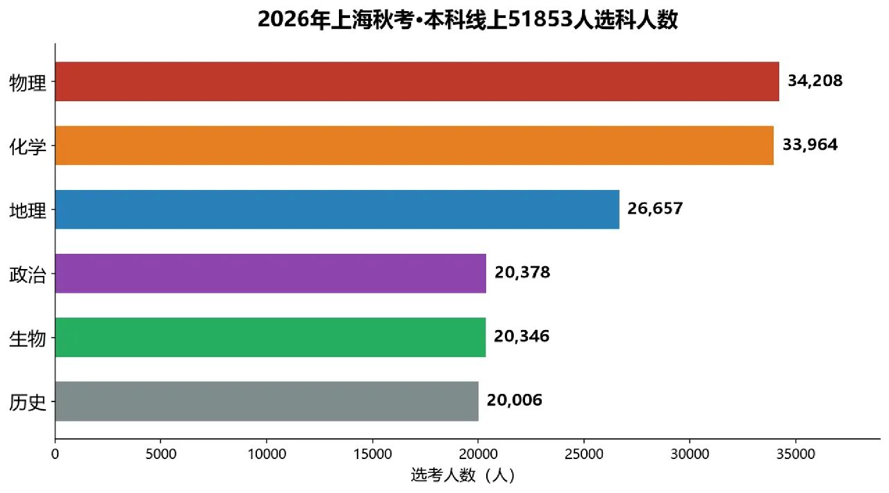 低分段，还要挤物化双选吗？26届高考数据说话