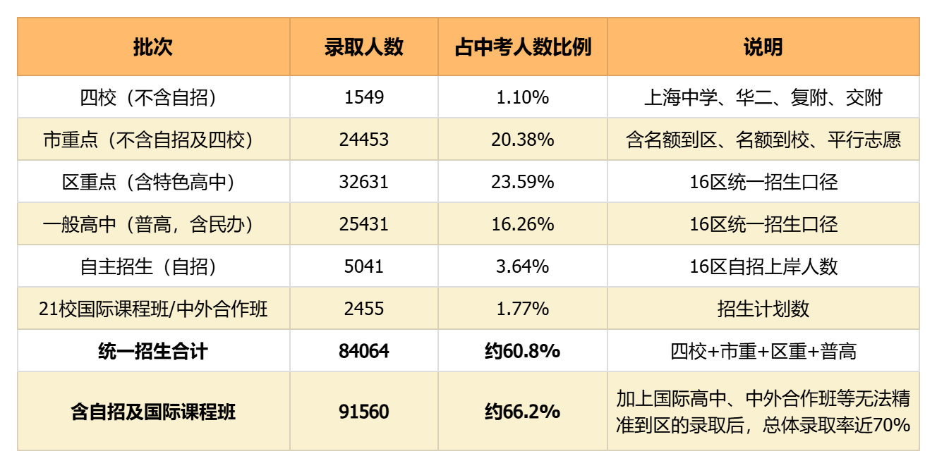 13.8万上海中考生，有多少人能上市重、区重、普高？（附16区超全数据汇总）