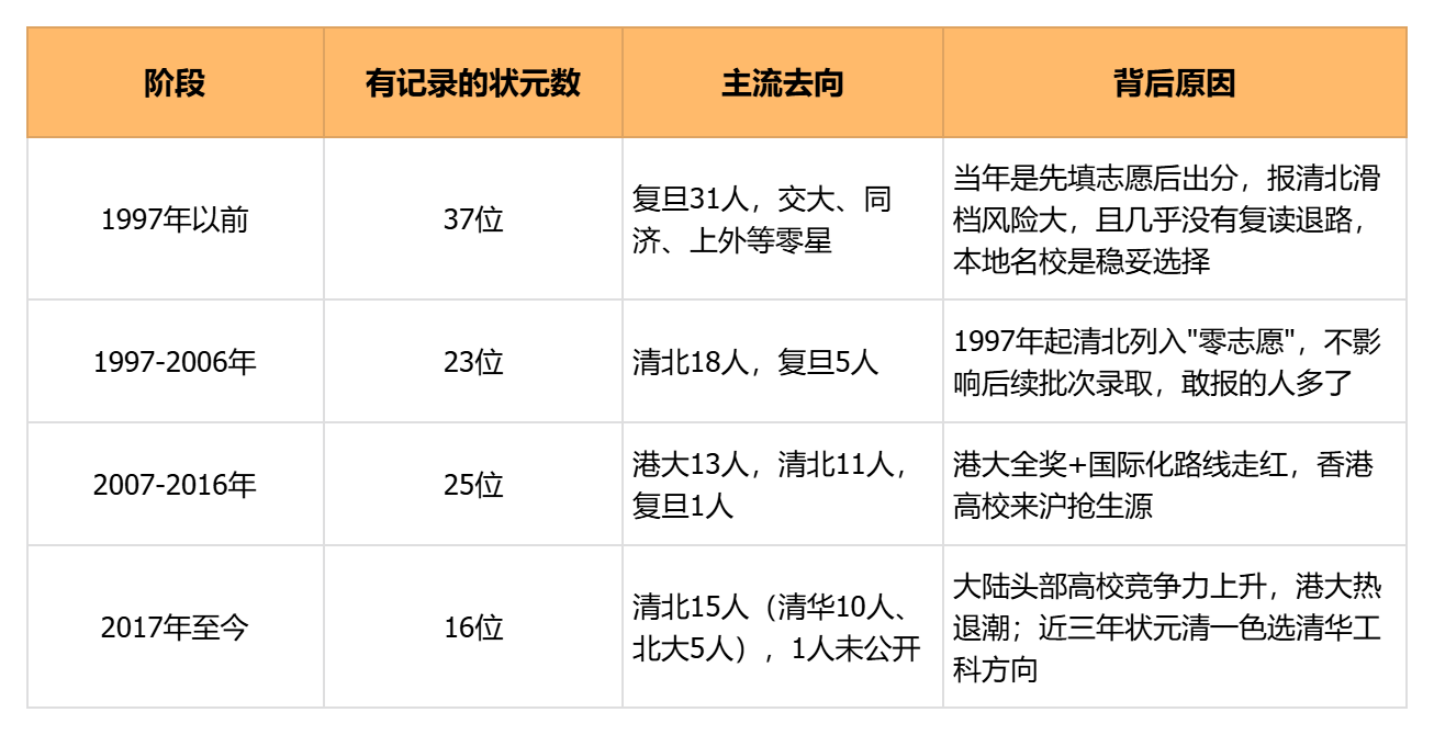 上海高分考生毕业后都去往哪些院校？