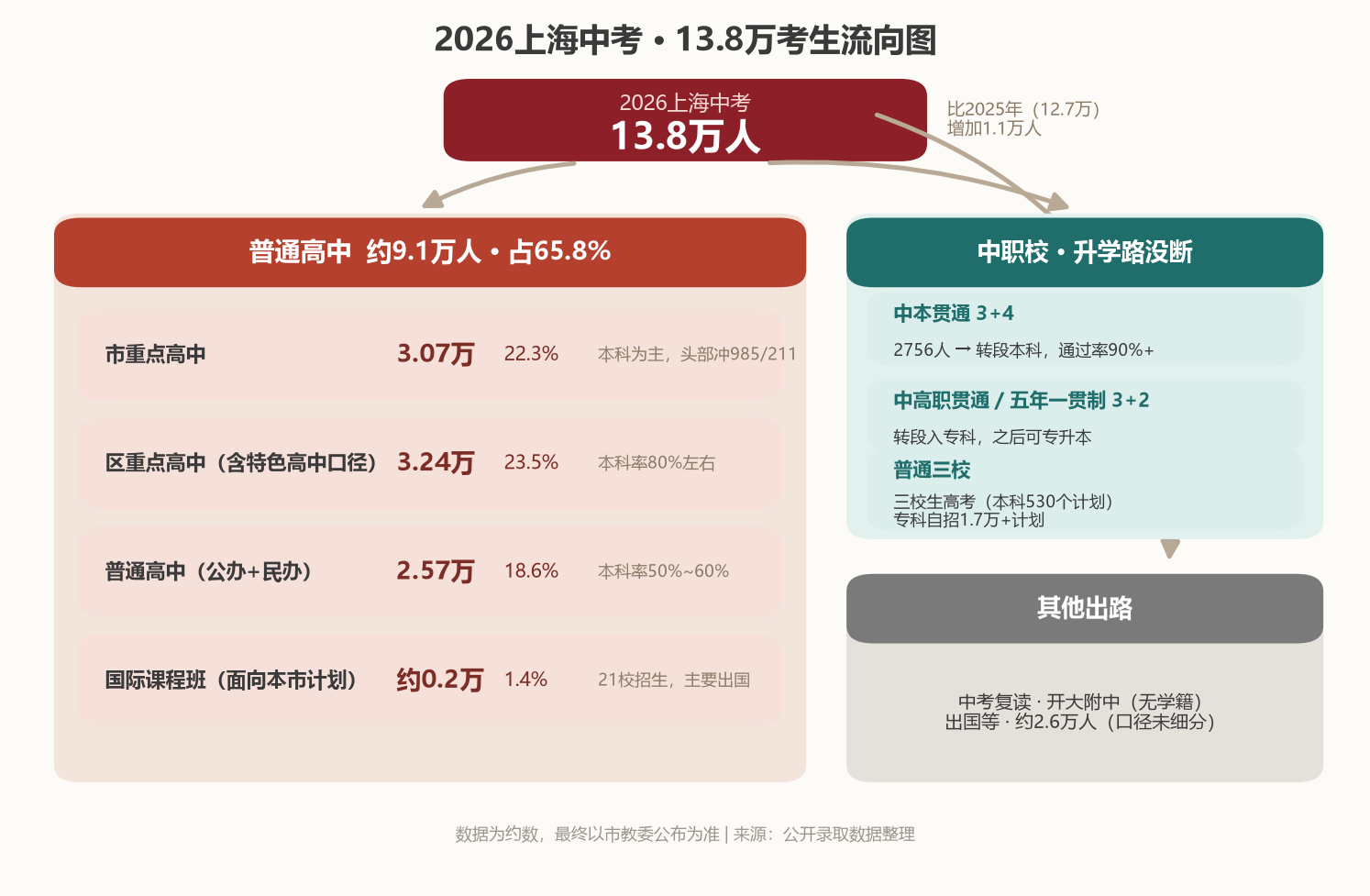2026年上海13.8万中考生最终都去了哪里？