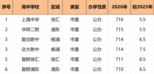 2026中考分数线全景：高中/中本贯通怎么选？一文看懂
