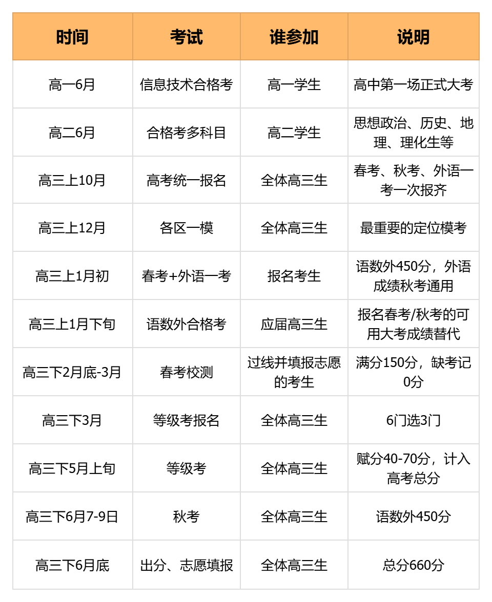 高中三年必经的四次大型考试，你都知道吗？