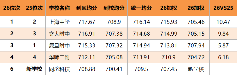 涨疯了！26年中考生源大洗牌：上中重回第 一，（最 大）黑马暴涨22分（附全表）
